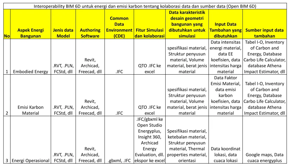 interoperability bim 6d untuk energi dan emisi