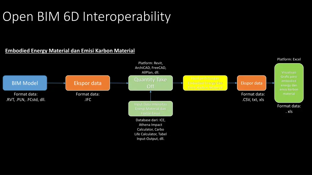 open bim 6d interoperability