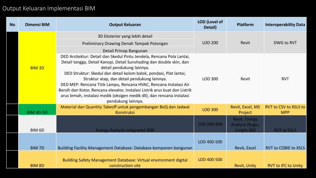 output keluaran implementasi bim