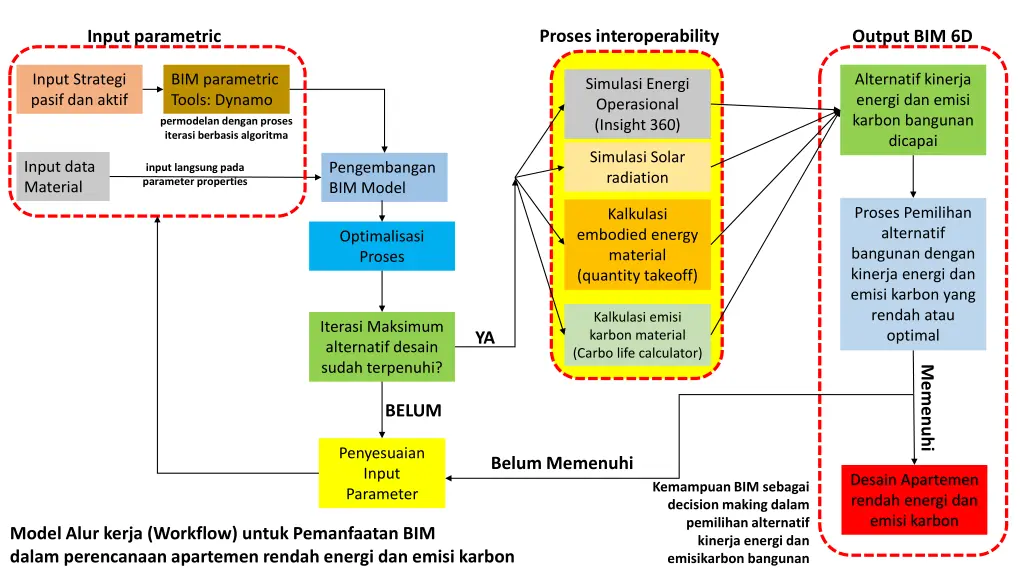 proses interoperability