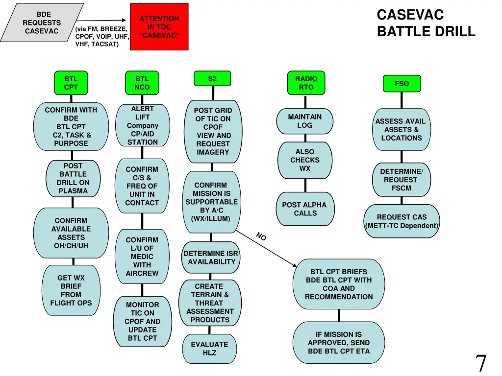 casevac battle drill