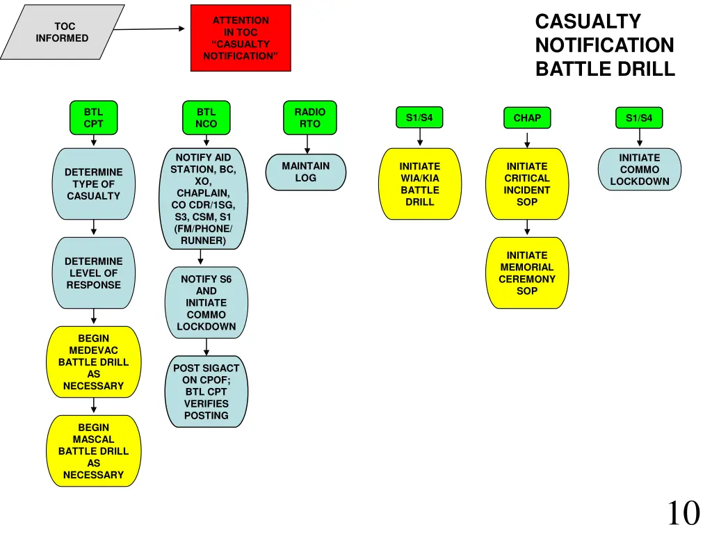 casualty notification battle drill