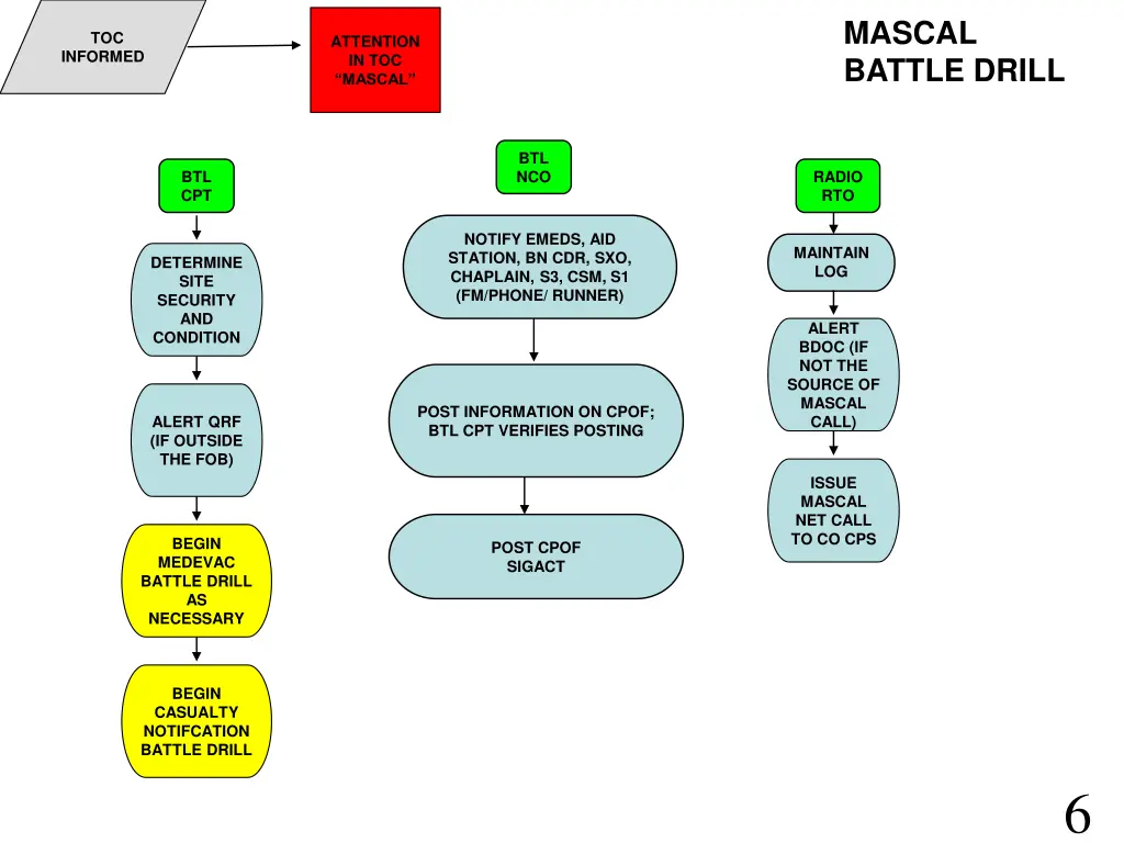 mascal battle drill