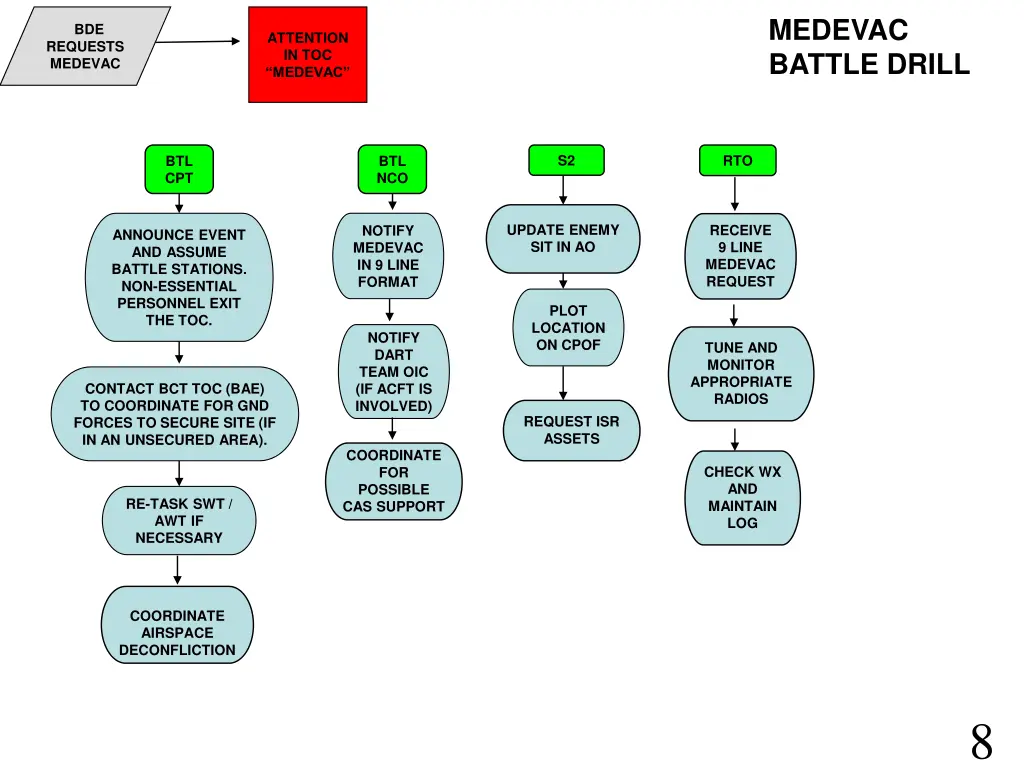 medevac battle drill