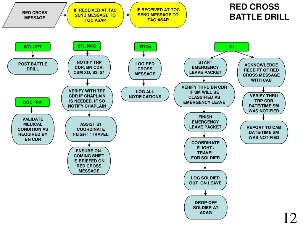 red cross battle drill