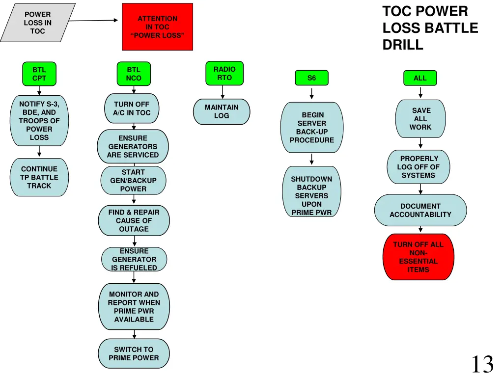 toc power loss battle drill