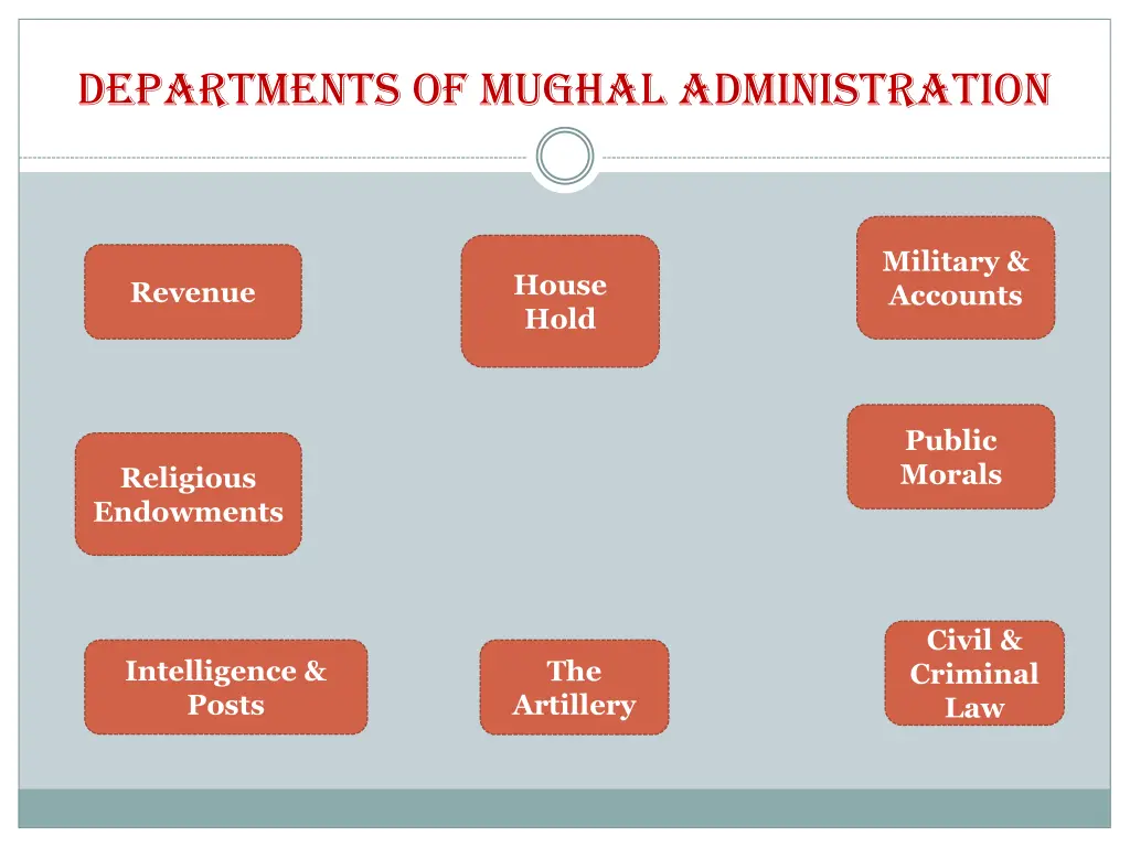 departments of mughal administration