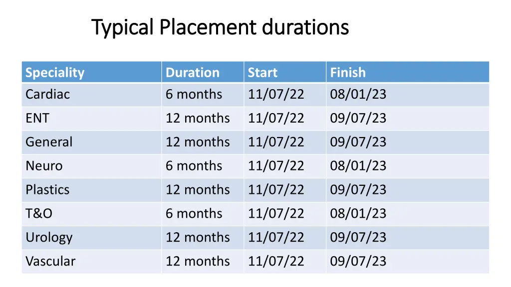 typical placement durations typical placement