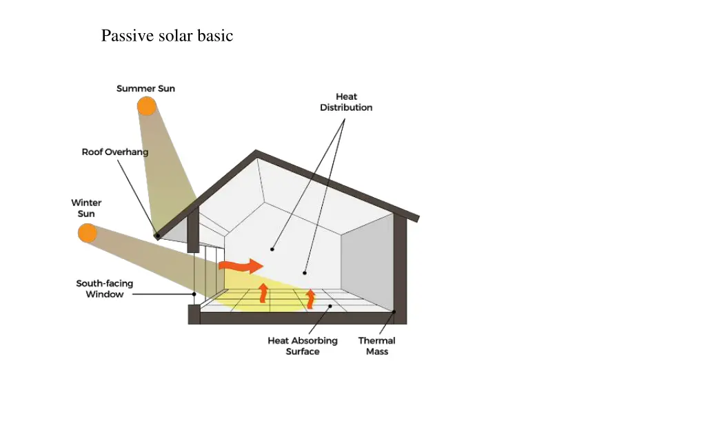 passive solar basic