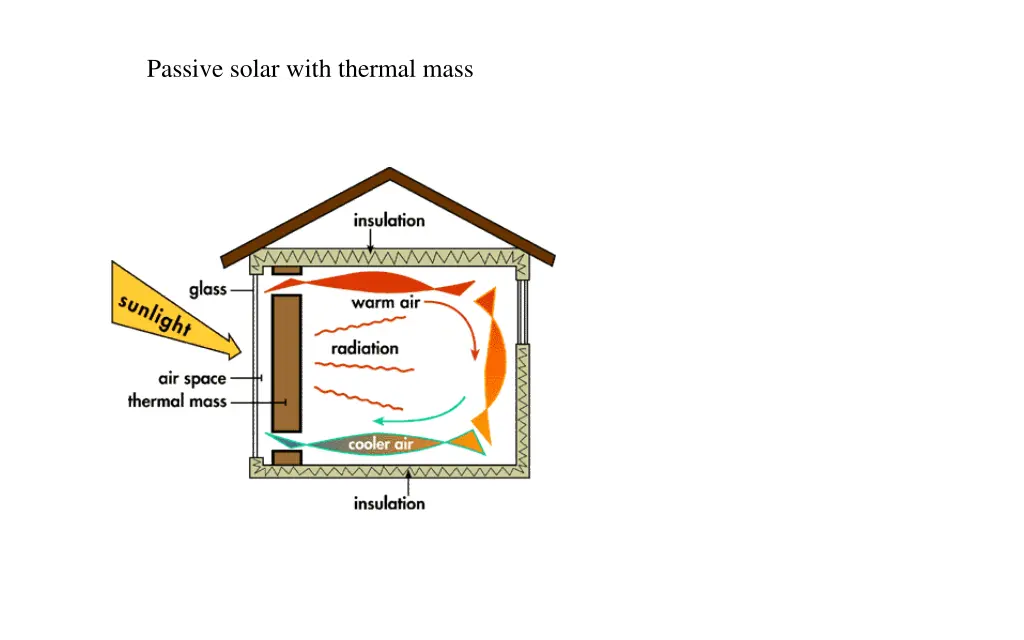 passive solar with thermal mass