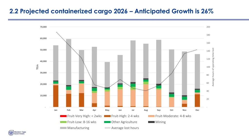 2 2 projected containerized cargo 2026