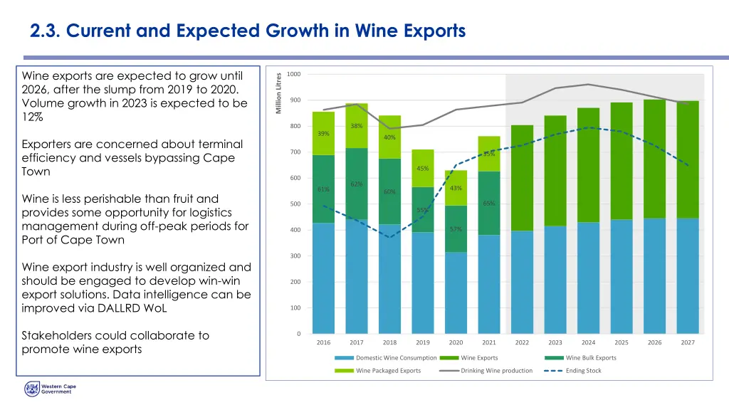 2 3 current and expected growth in wine exports