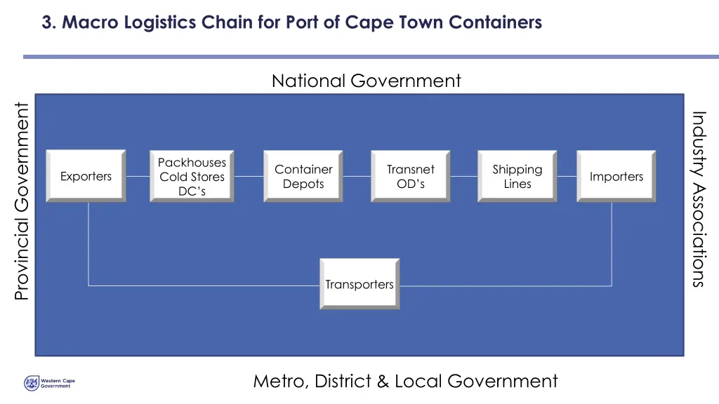 3 macro logistics chain for port of cape town