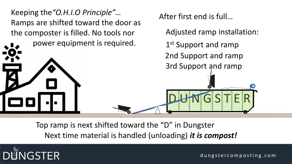 keeping the o h i o principle ramps are shifted