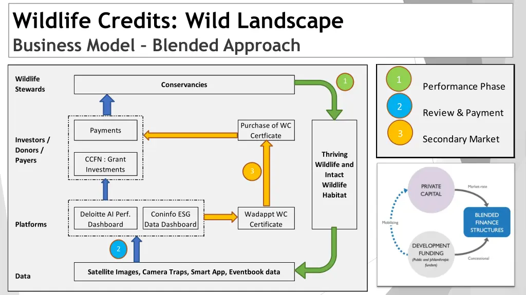 wildlife credits wild landscape business model