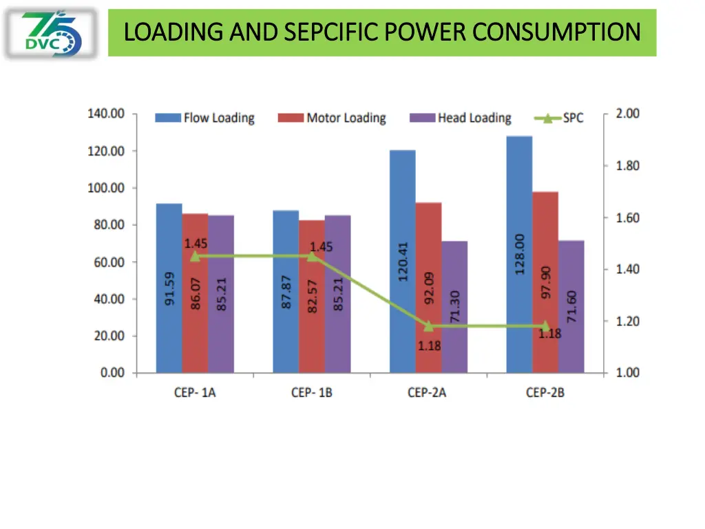 loading and sepcific power consumption loading