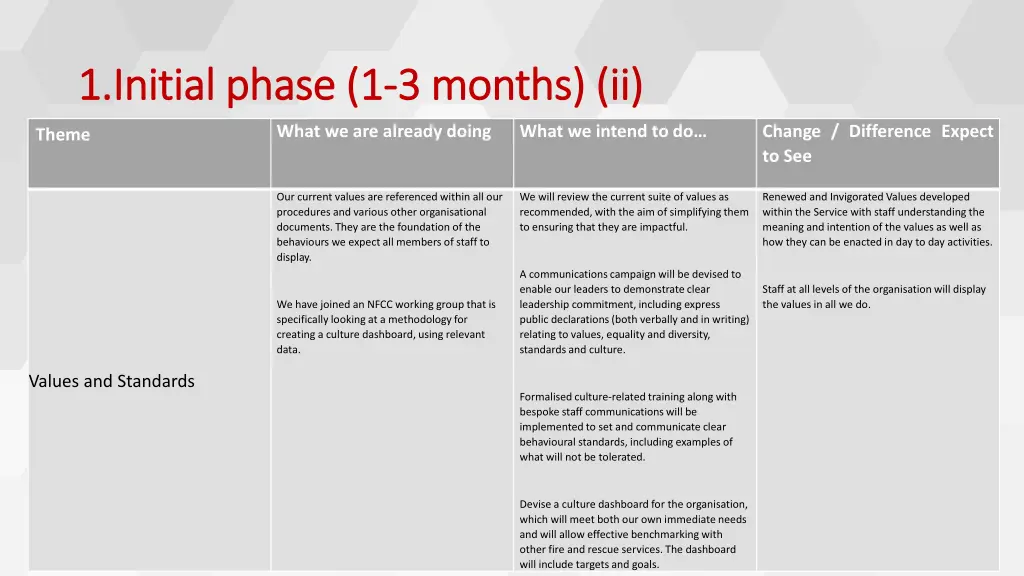 1 initial phase 1 1 initial phase 1 3 months ii