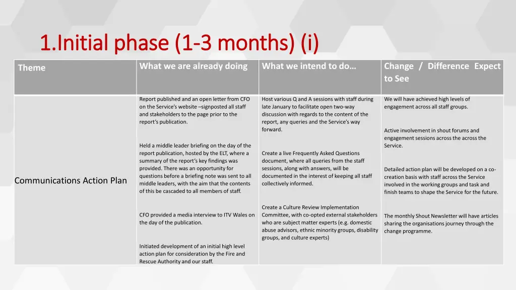 1 initial phase 1 1 initial phase 1 3 months