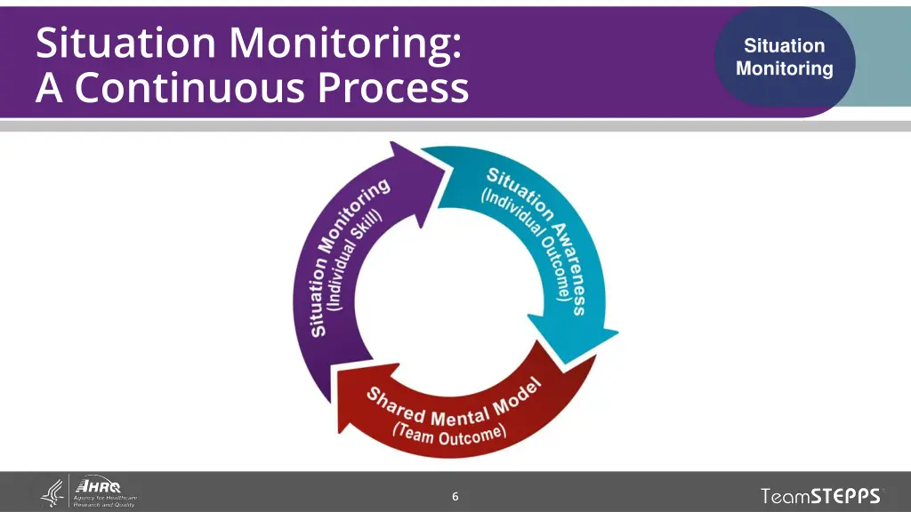 situation monitoring a continuous process