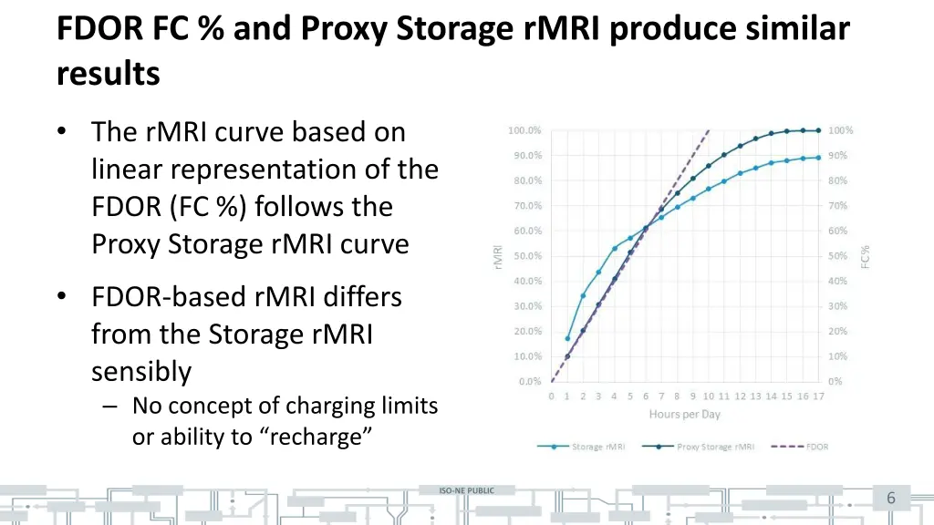 fdor fc and proxy storage rmri produce similar