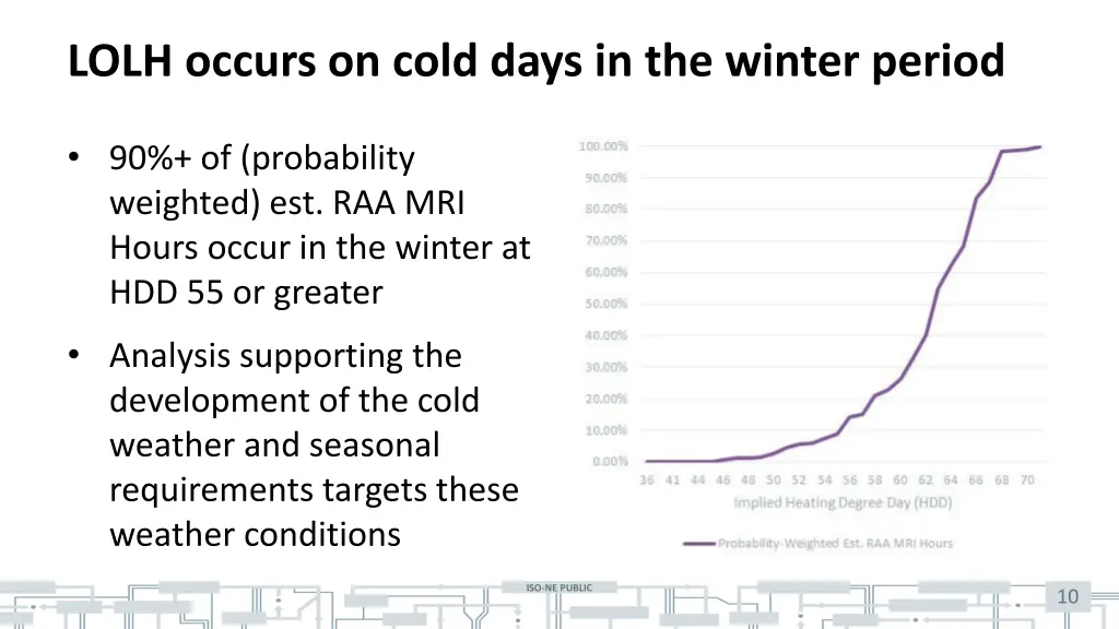 lolh occurs on cold days in the winter period