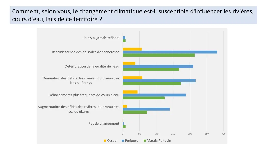 comment selon vous le changement climatique