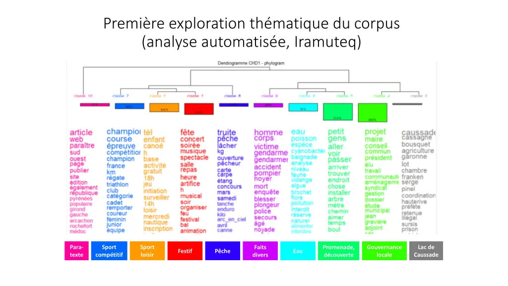 premi re exploration th matique du corpus analyse