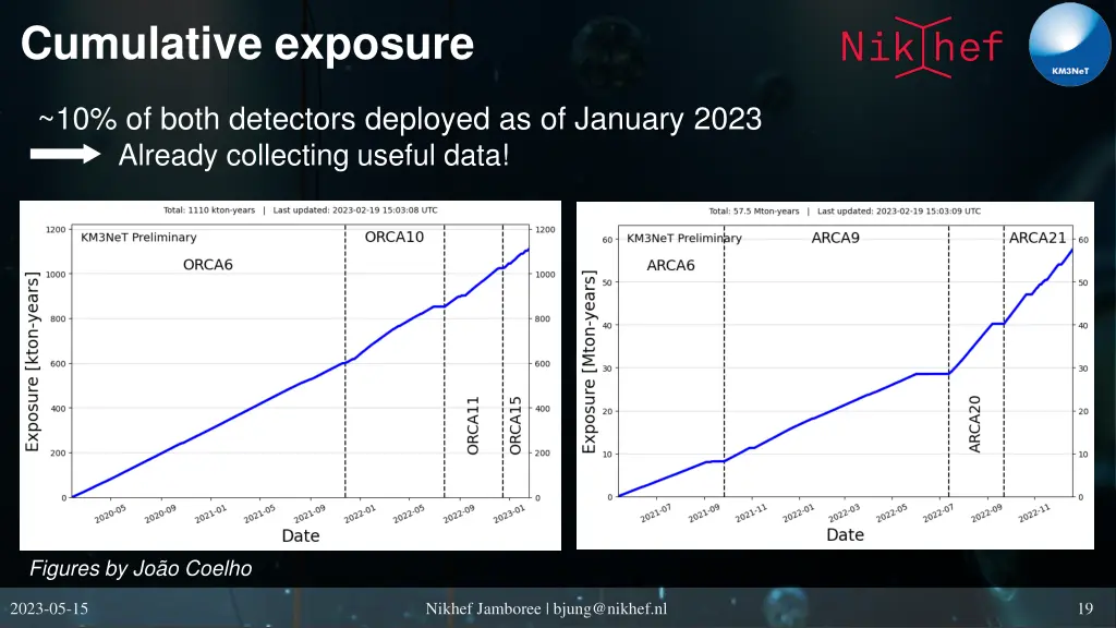 cumulative exposure