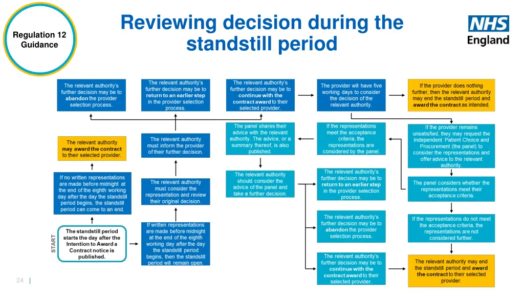 reviewing decision during the standstill period