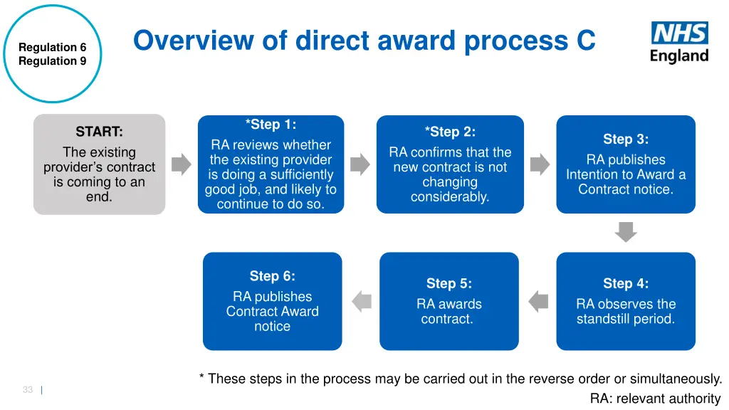 overview of direct award process c 1
