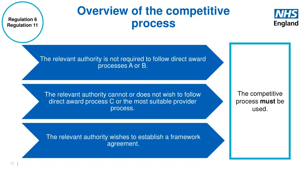overview of the competitive process