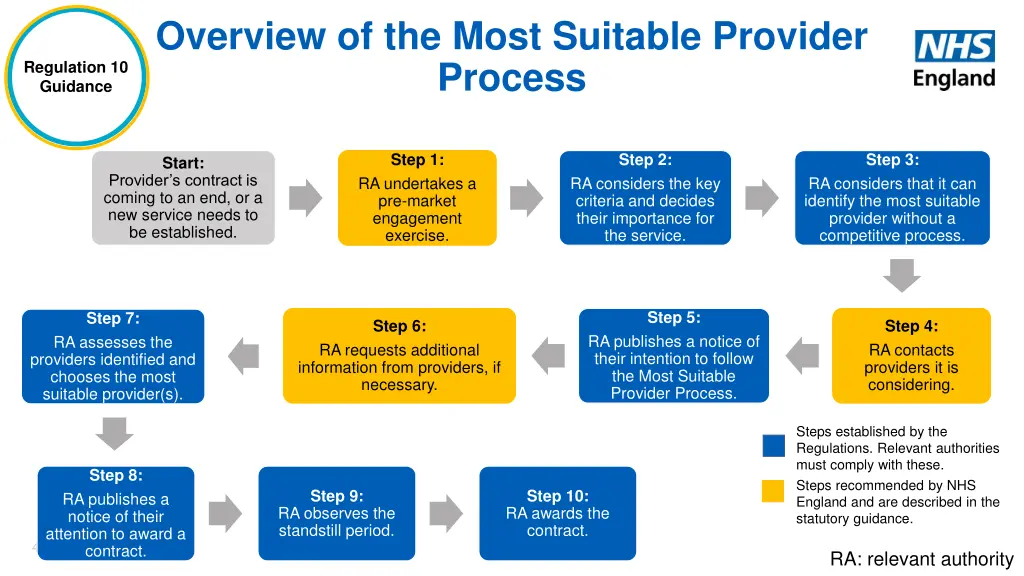 overview of the most suitable provider process