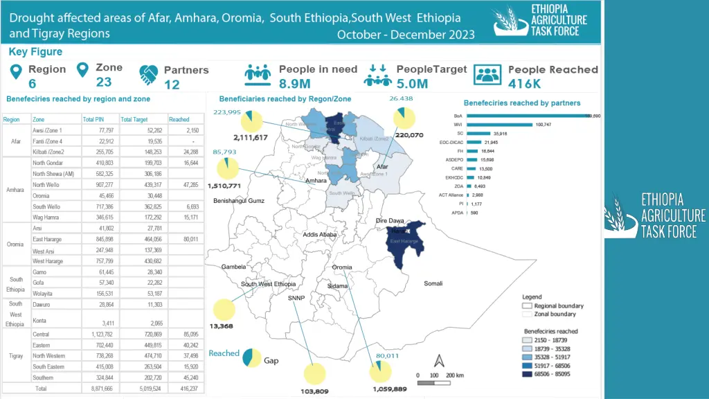 overview of the agriculture situation 1