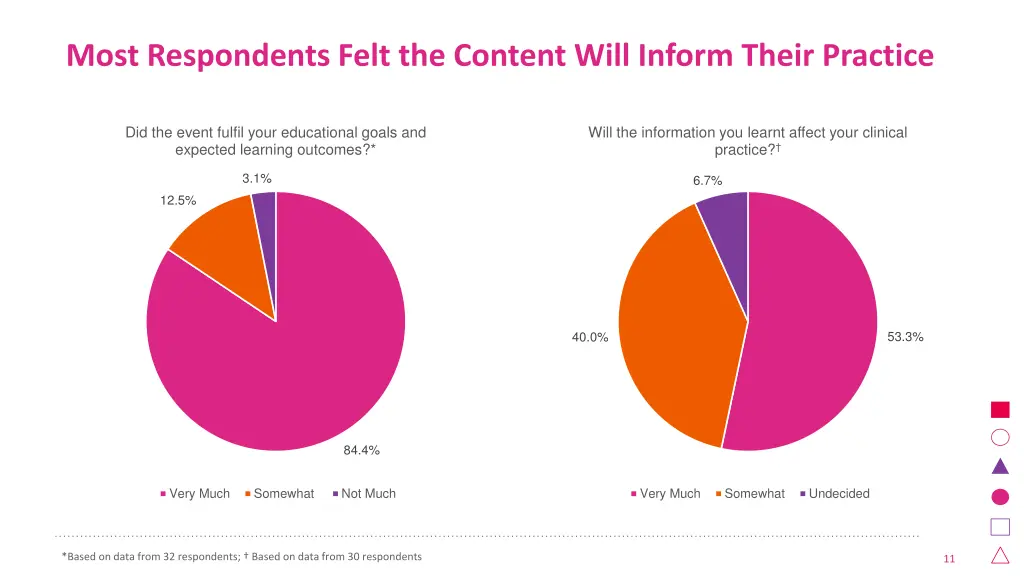 most respondents felt the content will inform