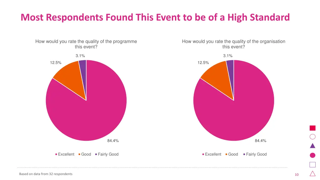 most respondents found this event to be of a high