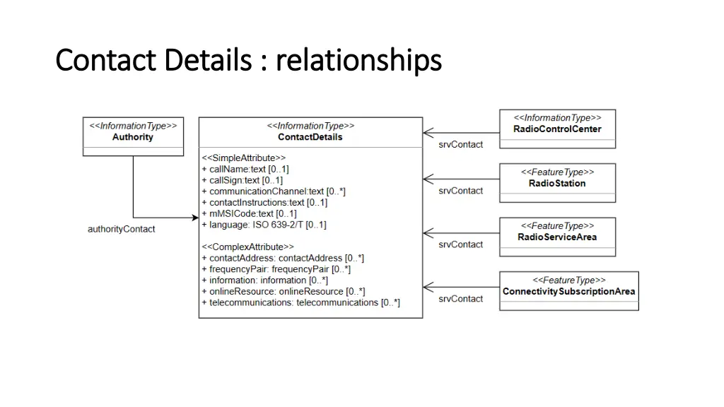 contact details relationships contact details