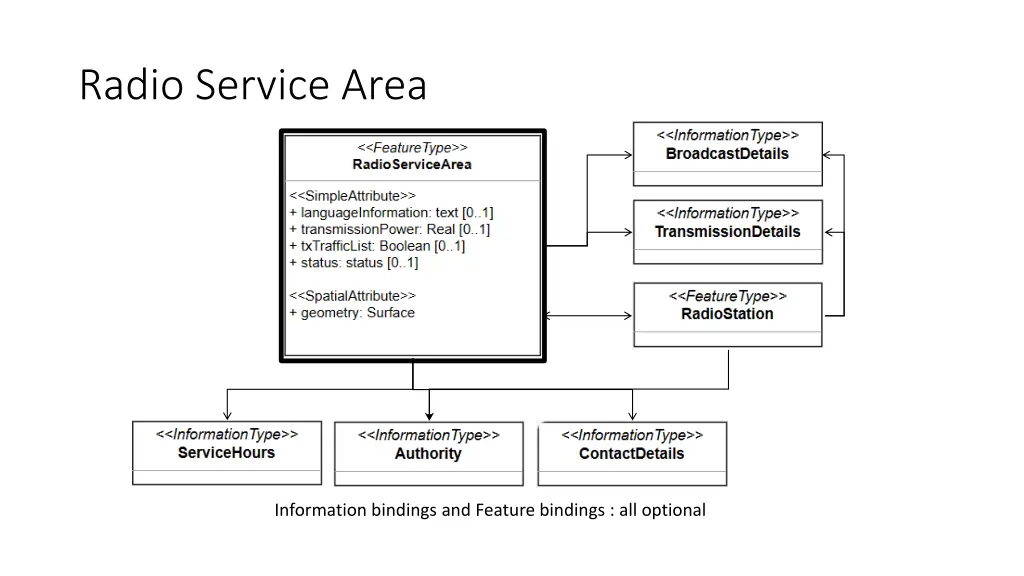 radio service area