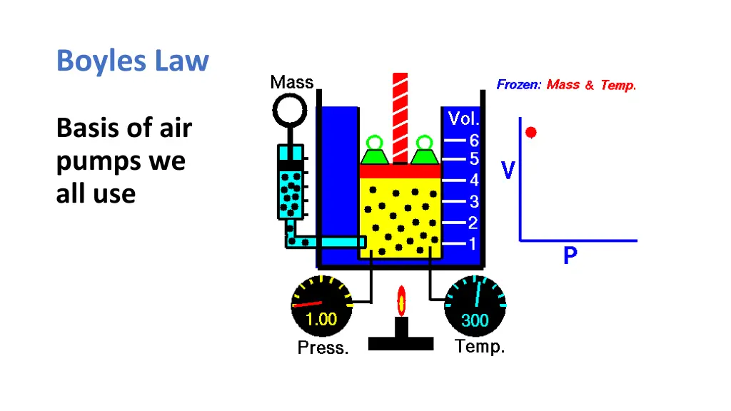 boyles law