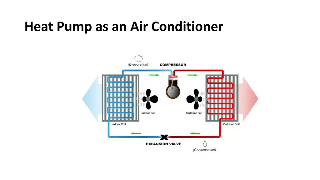 heat pump as an air conditioner