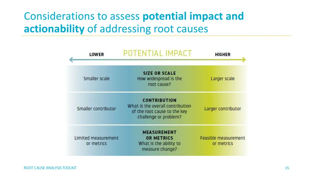 considerations to assess potential impact