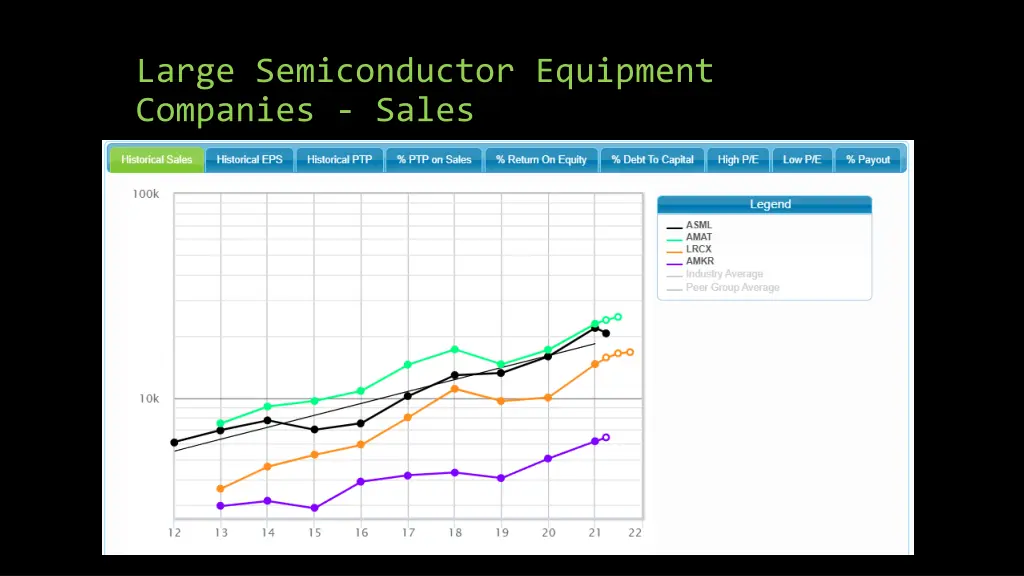 large semiconductor equipment companies sales