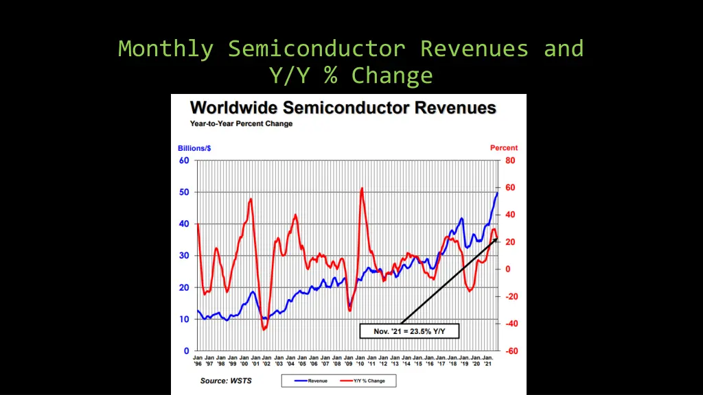 monthly semiconductor revenues and y y change