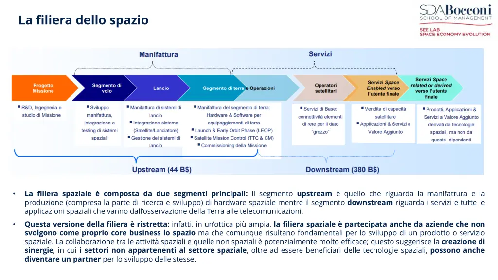 la filiera dello spazio