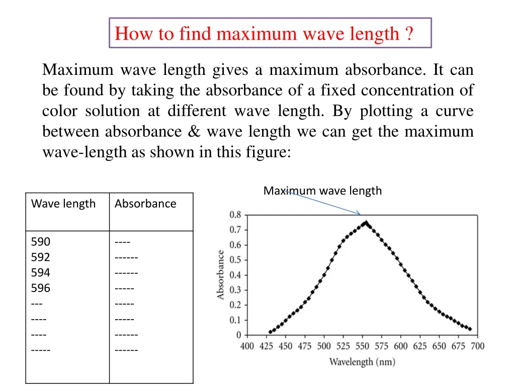 how to find maximum wave length