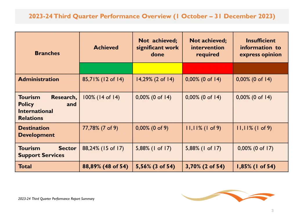 2023 24 third quarter performance overview