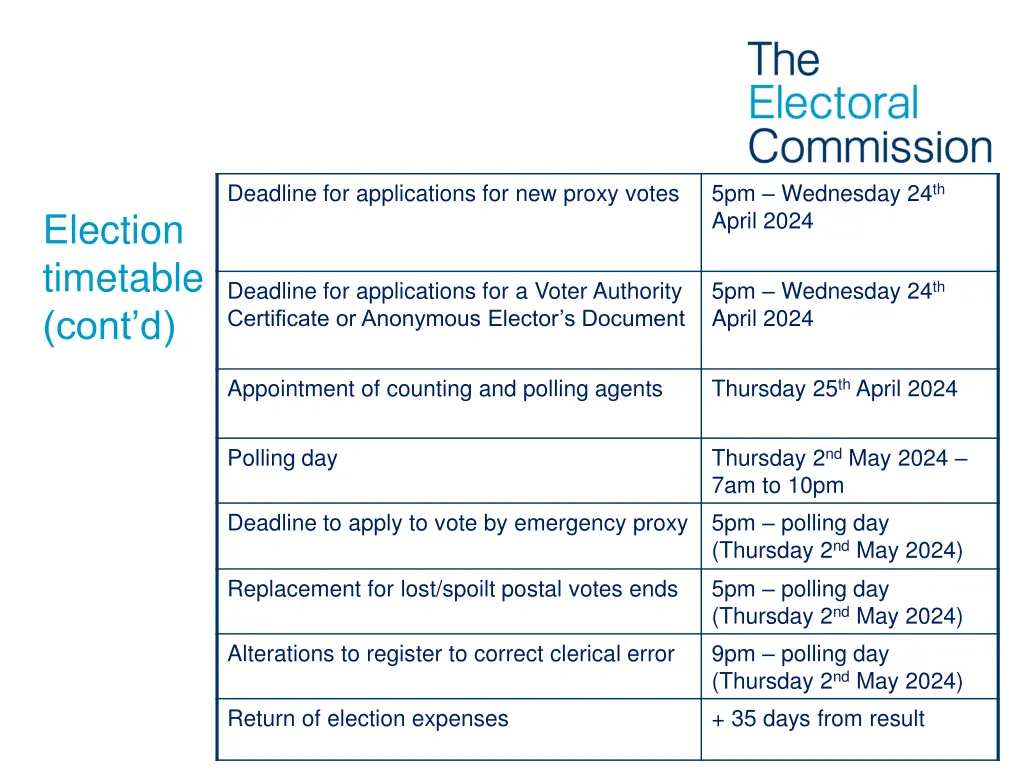 deadline for applications for new proxy votes