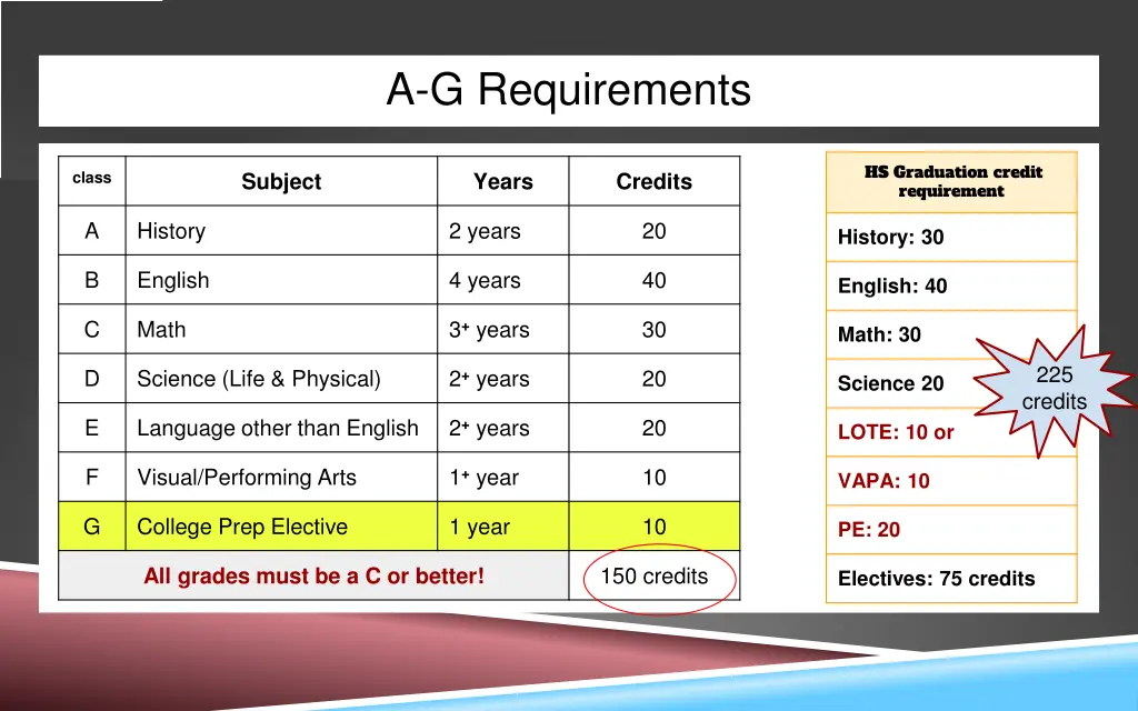 a g requirements