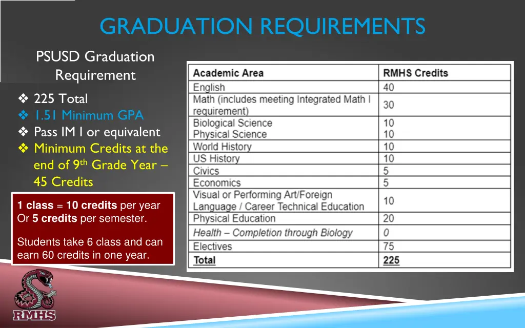 graduation requirements psusd graduation