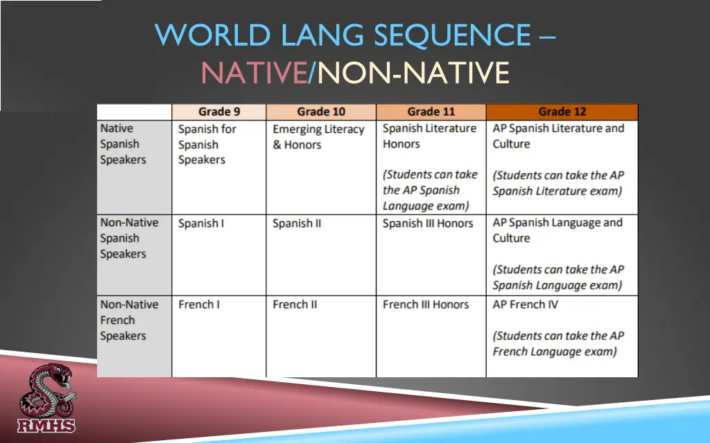 world lang sequence native non native