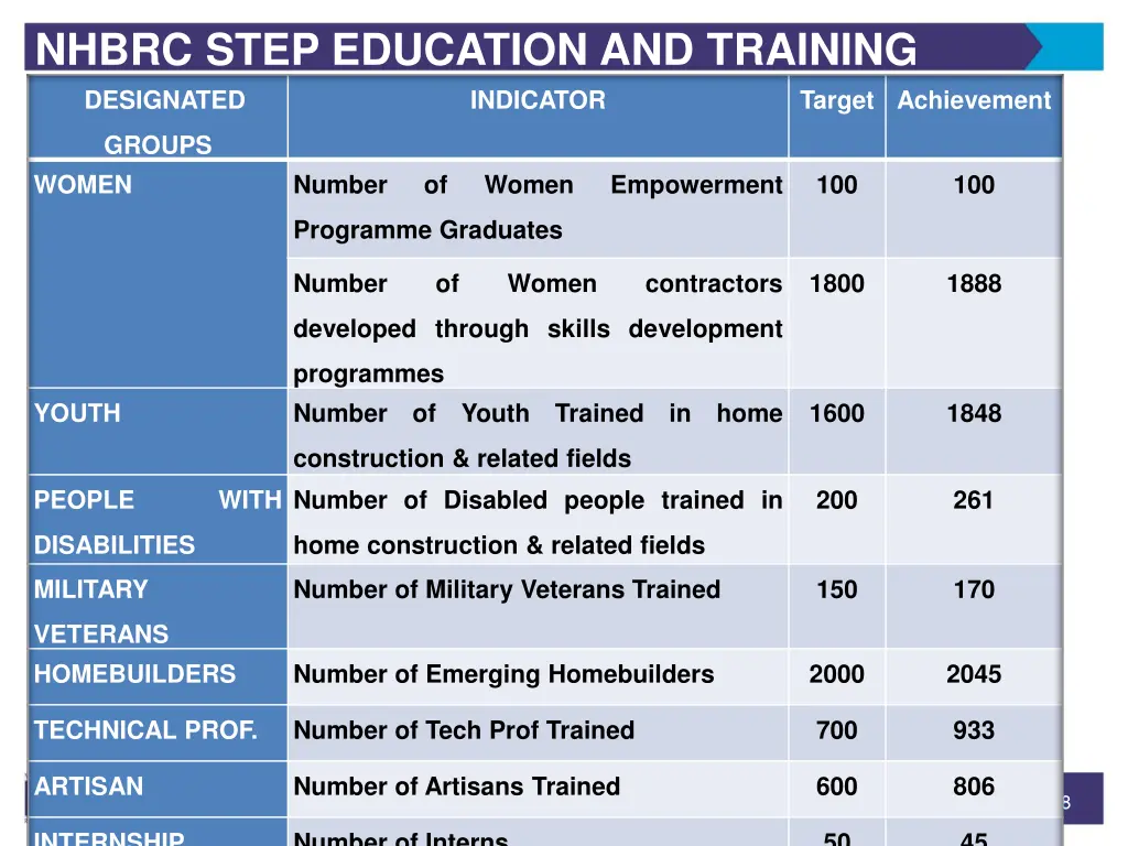 nhbrc step education and training groups women